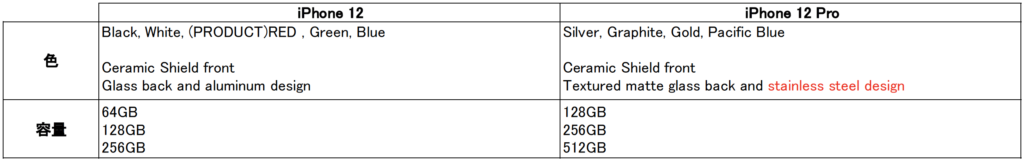 iPhone 12とProのスペック比較