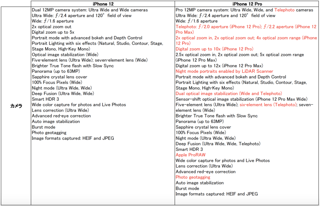 iPhone 12とProのスペック比較