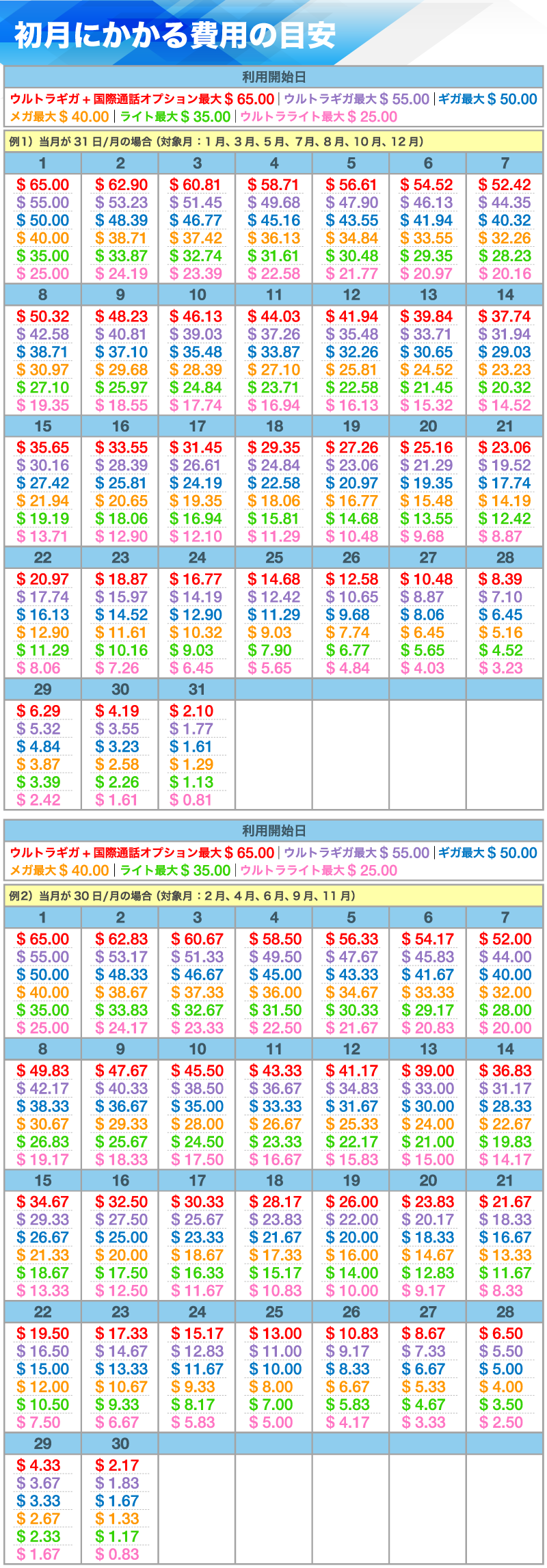 初月にかかる費用の目安